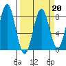 Yakutat tide chart for Friday, March 20, 2026