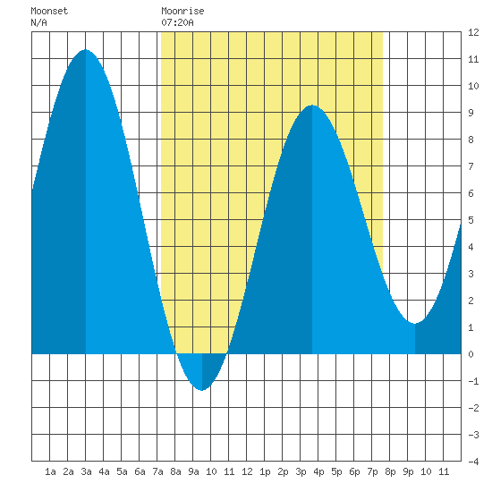 Yakutat tide chart for Saturday, March 21, 2026