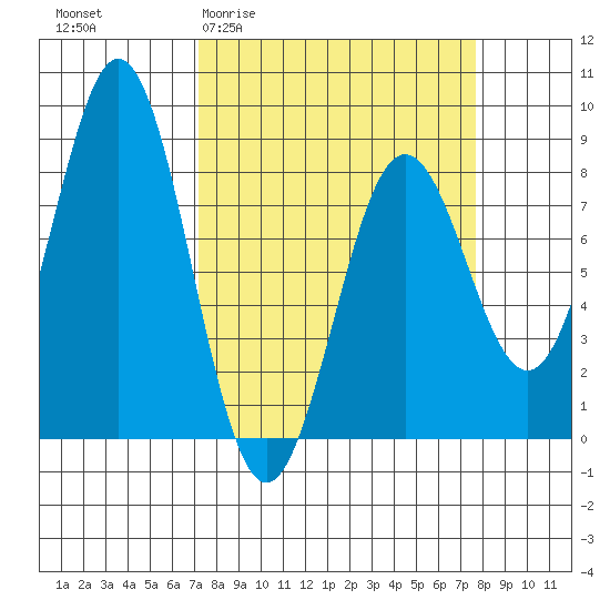 Yakutat tide chart for Sunday, March 22, 2026
