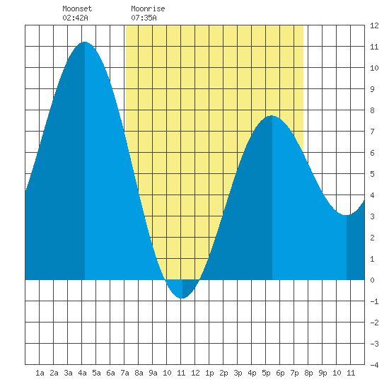 Yakutat tide chart for Monday, March 23, 2026