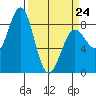 Yakutat tide chart for Tuesday, March 24, 2026