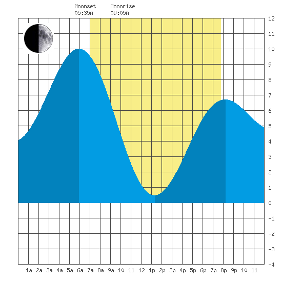 Yakutat tide chart for Wednesday, March 25, 2026