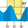Yakutat tide chart for Friday, March 27, 2026