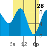 Yakutat tide chart for Saturday, March 28, 2026