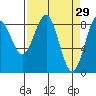 Yakutat tide chart for Sunday, March 29, 2026