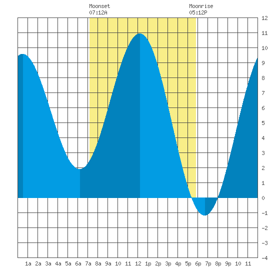 Yakutat tide chart for Monday, March 2, 2026