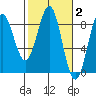 Yakutat tide chart for Monday, March 2, 2026
