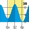 Yakutat tide chart for Monday, March 30, 2026