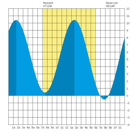 Yakutat tide chart for Wednesday, March 4, 2026