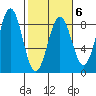 Yakutat tide chart for Friday, March 6, 2026