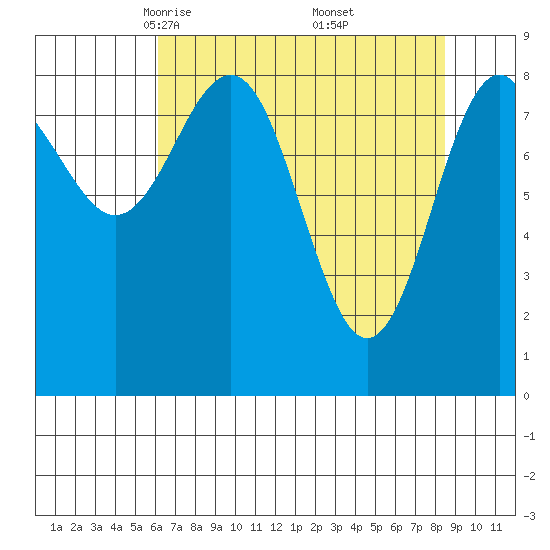 Yakutat tide chart for Sunday, April 12, 2026