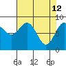 Yakutat tide chart for Sunday, April 12, 2026