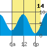 Yakutat tide chart for Tuesday, April 14, 2026