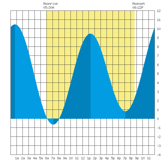 Yakutat tide chart for Thursday, April 16, 2026