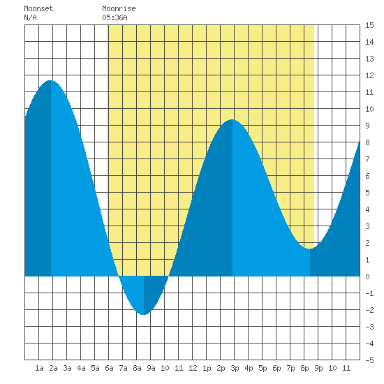 Yakutat tide chart for Saturday, April 18, 2026