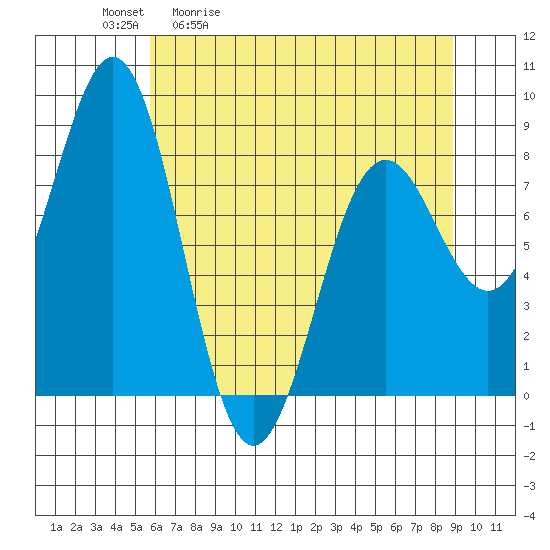 Yakutat tide chart for Tuesday, April 21, 2026
