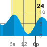 Yakutat tide chart for Friday, April 24, 2026