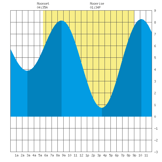 Yakutat tide chart for Saturday, April 25, 2026