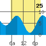 Yakutat tide chart for Saturday, April 25, 2026