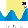 Yakutat tide chart for Sunday, April 26, 2026