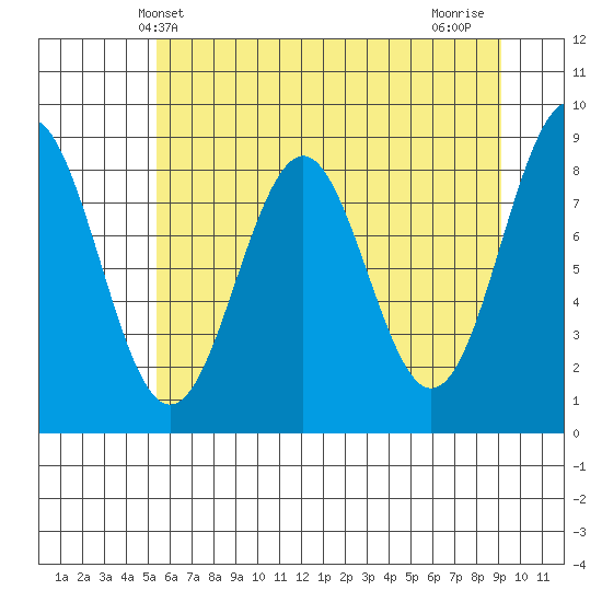Yakutat tide chart for Tuesday, April 28, 2026