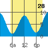Yakutat tide chart for Tuesday, April 28, 2026