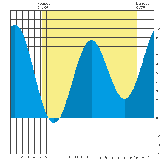 Yakutat tide chart for Thursday, April 30, 2026