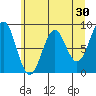 Yakutat tide chart for Thursday, April 30, 2026