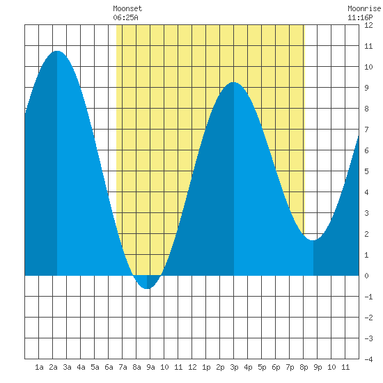 Yakutat tide chart for Friday, April 3, 2026
