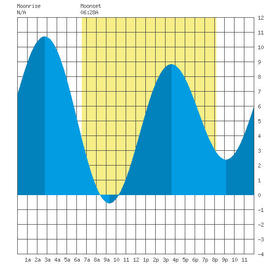 Yakutat tide chart for Saturday, April 4, 2026