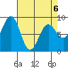 Yakutat tide chart for Monday, April 6, 2026