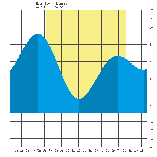Yakutat tide chart for Wednesday, April 8, 2026
