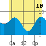 Yakutat tide chart for Sunday, May 10, 2026