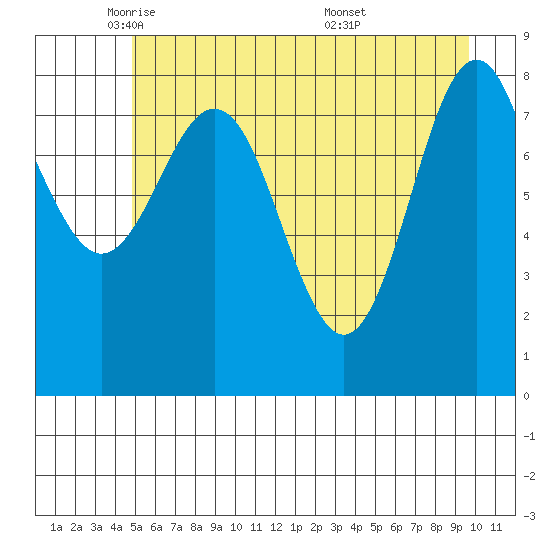 Yakutat tide chart for Monday, May 11, 2026