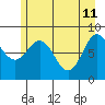 Yakutat tide chart for Monday, May 11, 2026