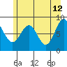 Yakutat tide chart for Tuesday, May 12, 2026