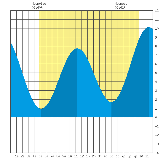 Yakutat tide chart for Wednesday, May 13, 2026