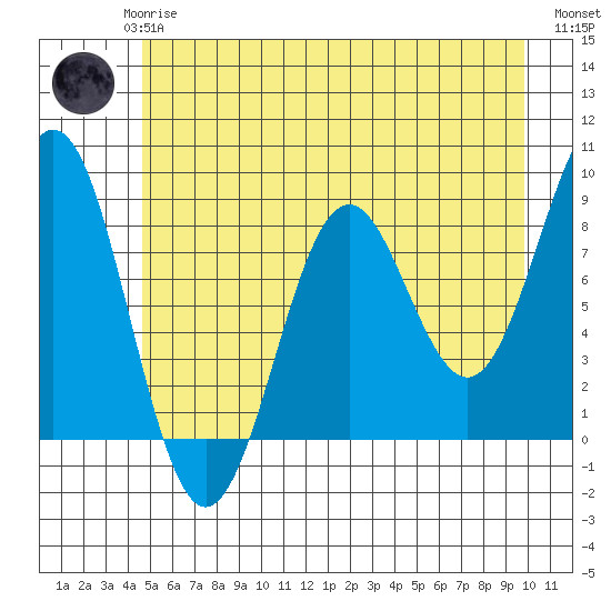 Yakutat tide chart for Saturday, May 16, 2026