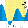 Yakutat tide chart for Sunday, May 17, 2026
