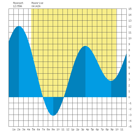 Yakutat tide chart for Monday, May 18, 2026