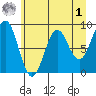 Yakutat tide chart for Friday, May 1, 2026