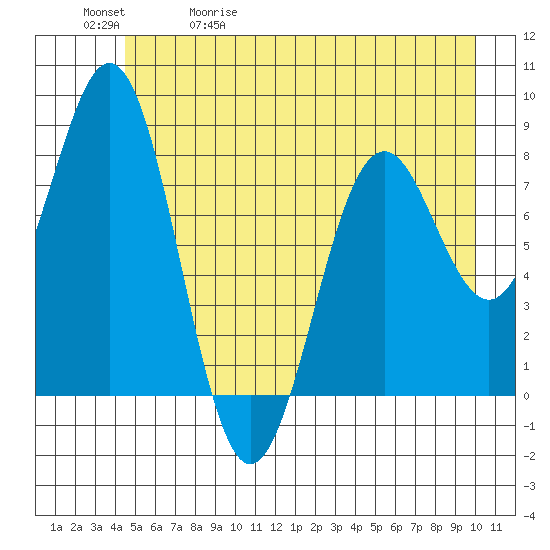 Yakutat tide chart for Wednesday, May 20, 2026