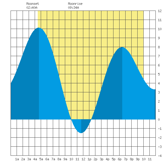 Yakutat tide chart for Thursday, May 21, 2026
