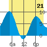 Yakutat tide chart for Thursday, May 21, 2026
