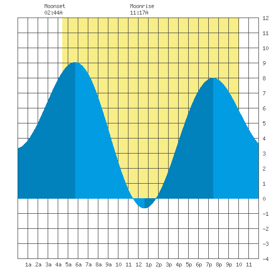 Yakutat tide chart for Friday, May 22, 2026