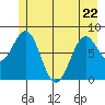 Yakutat tide chart for Friday, May 22, 2026