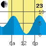Yakutat tide chart for Saturday, May 23, 2026
