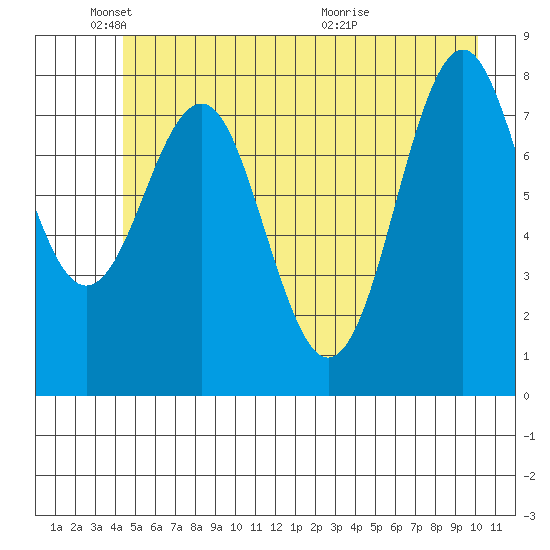 Yakutat tide chart for Sunday, May 24, 2026