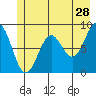 Yakutat tide chart for Thursday, May 28, 2026