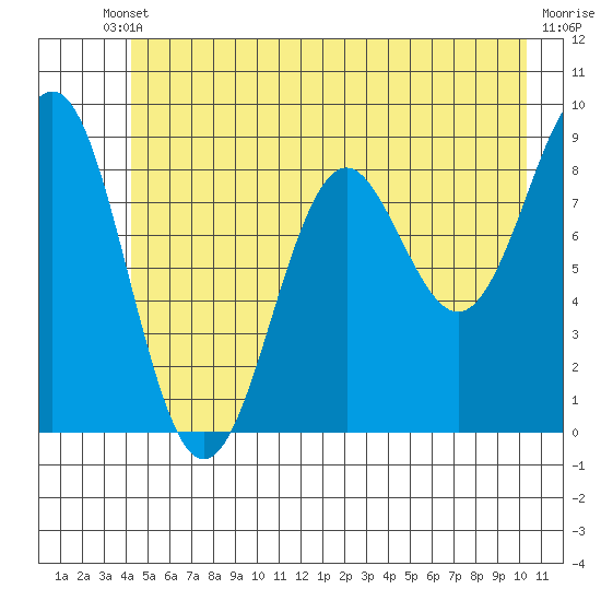 Yakutat tide chart for Saturday, May 30, 2026